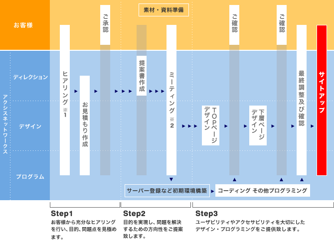 ウェブ ホームページ サイト　ワークフロー